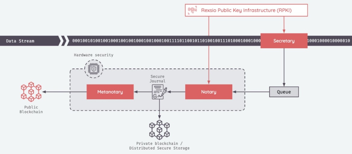 Data notarization – blockchain-based data trust platform