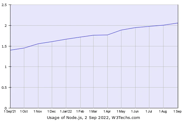 A graph depicting the increase in Node.js usage between September 2021 and 2022.