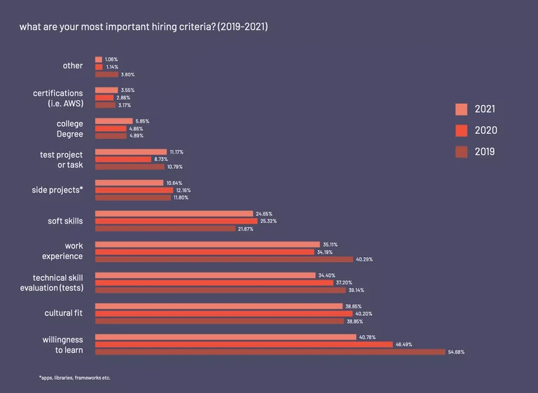 An image of the most important hiring criteria for software development projects. Out of 9 options that were provided, willingness to learn, cultural fit and technical skills ranked in the top 3 positions.