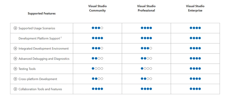 There's a tabular differentiation of all Visual Studio plans viz. Community, Professional and Enterprise.
