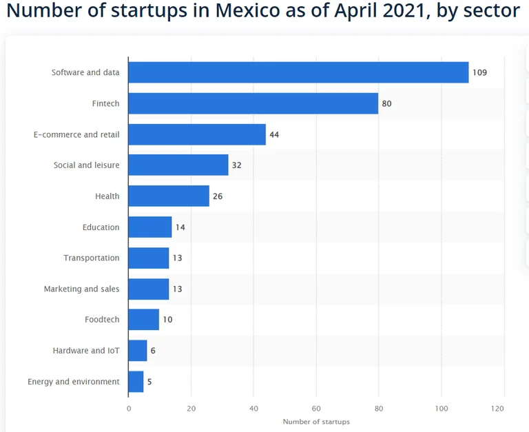 Image shows a statistic of startups in Mexico, with software development and data startups leading the chart. The low education level per country didn't affect the country's contribution to technology globally.