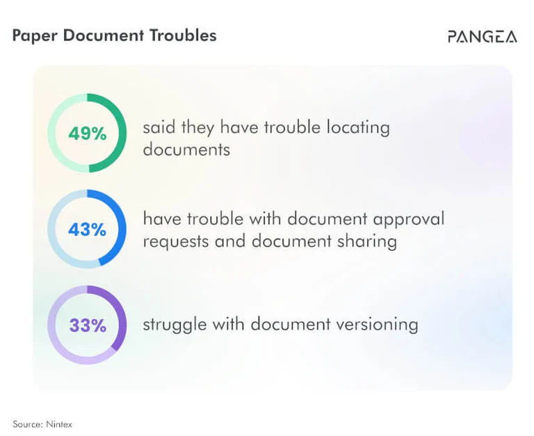 top struggles for paper documentation