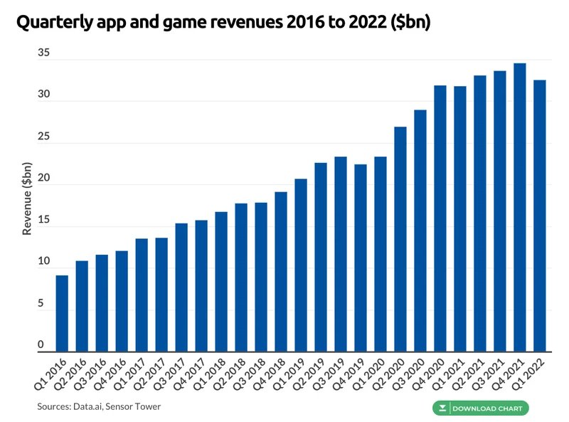 Bar graph of quarterly iOs app and game revenue between 2016 to 2022 (in billions of dollars) using data from the sources Data.ai and Sensor Tower. The bar graph begins at Q1 2016 at 6 billion dollars, and generally increases each quarter, topping at 21.8 billion dollars in Q1 of 2022.