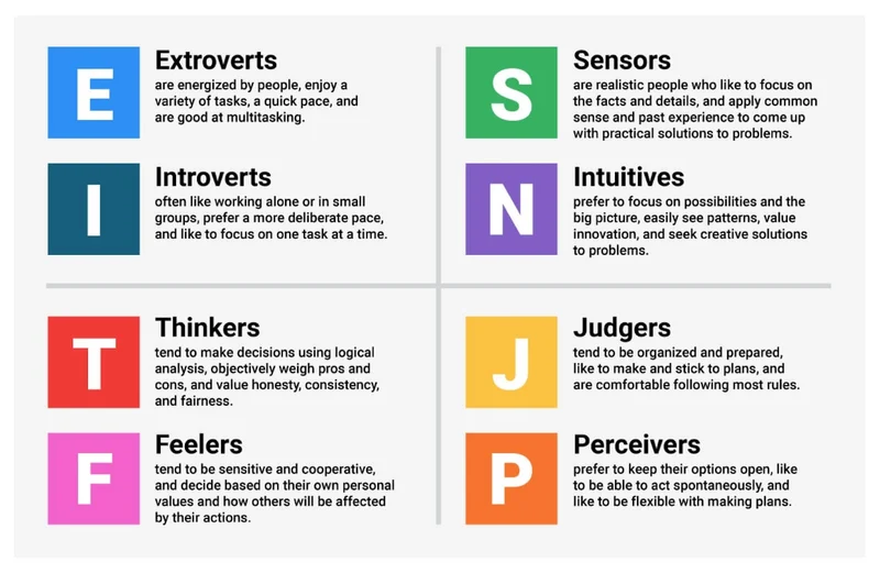 Chart of the Myers-Briggs Type Indicator (MBTI) based on Jung’s psychology. Individuals answer a series of questions and are given a personality type that consists of 4 letters. 
Introversion vs. Extraversion: Extroverts replenish their energy by spending time with others and are often more expressive, while introverts recharge with alone time and are typically more reserved.
Sensing vs. Intuition: Sensors are more practical and hands-on, while intuitives deal more with abstracts and creativity.
Thinking vs. Feeling: Thinkers are concerned with logic and reason, while feelers make decisions with emotions and take into consideration how it will impact others.
Judging vs. Perceiving: Judgers are happiest with order and structure, while perceivers appreciate spontaneity. 

