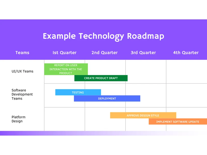 An image showing a sample of visual tech roadmap based on a timeline.