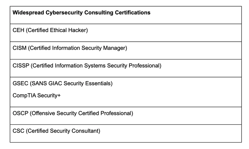 Widespread Cybersecurity Consulting Certifications
CEH (Certified Ethical Hacker) 
CISM (Certified Information Security Manager)
CISSP (Certified Information Systems Security Professional)
GSEC (SANS GIAC Security Essentials)
CompTIA Security+
OSCP (Offensive Security Certified Professional)
CSC (Certified Security Consultant) 
